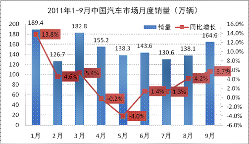 2011年1-9月新興汽車市場分析