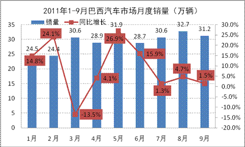 2011年1-9月新興汽車市場分析