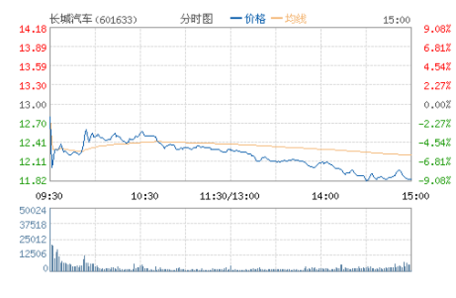 長(zhǎng)城汽車上市首日破發(fā) 跌8.85%報(bào)11.85元