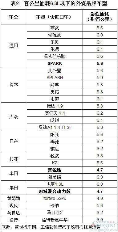 89款車型或?qū)⒗^續(xù)享受節(jié)能補(bǔ)貼(組圖)