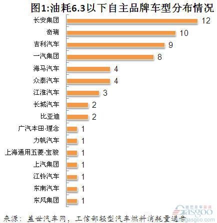 89款車型或?qū)⒗^續(xù)享受節(jié)能補(bǔ)貼(組圖)