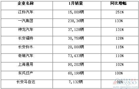 2010年1月份國(guó)內(nèi)部分車企銷量一覽（更新中）