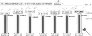 上海車牌價最低5.38萬 追平歷史最高點(diǎn)