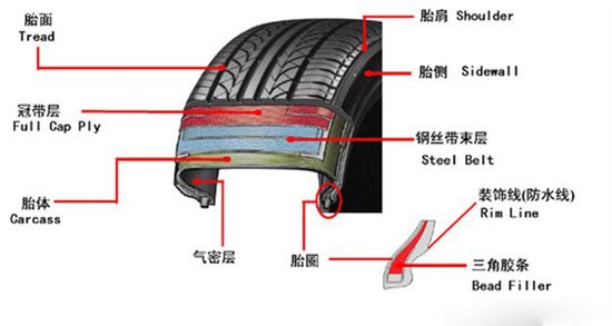 簾布層才是關(guān)鍵 解讀輪胎為何出現(xiàn)鼓包