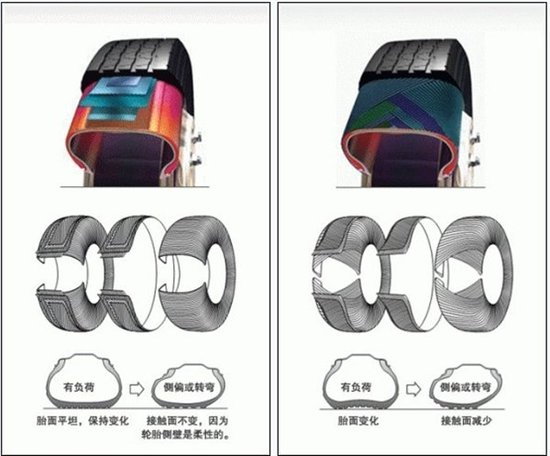簾布層才是關(guān)鍵 解讀輪胎為何出現(xiàn)鼓包