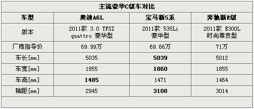 商務(wù)新格局 新A6L/新5系Li/加長新E級PK