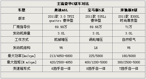 商務(wù)新格局 新A6L/新5系Li/加長新E級PK