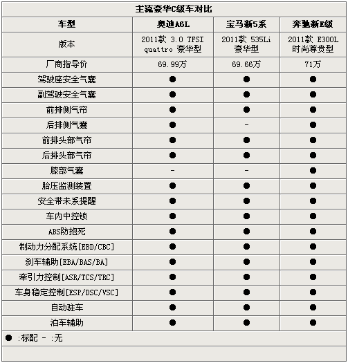 商務(wù)新格局 新A6L/新5系Li/加長新E級PK