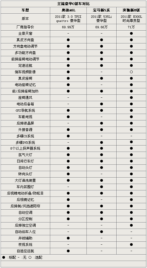 商務(wù)新格局 新A6L/新5系Li/加長新E級PK